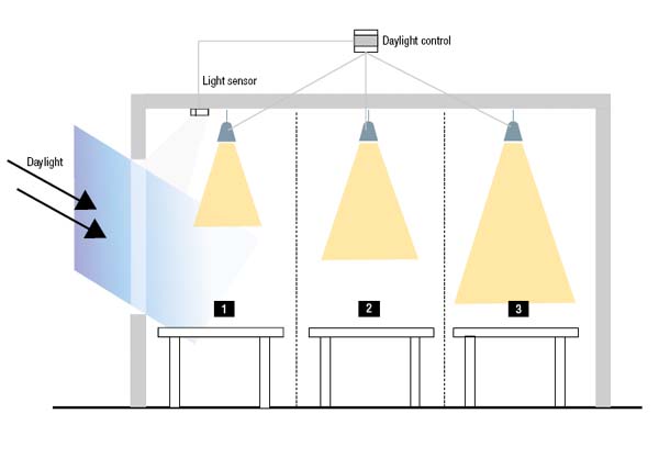 Automatické řízení osvětlení místností na konstantní hodnotu.