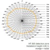 LAROUNDEX čidlo HF DALI HF - kvalitní stropní vestavný detektor přítomnosti, záběr 360°/140°, dosah až 12m, čas sepnutí 10s-10min, soumrak 10-1000lx, DALI, max.2000W, teplota -25/+55°C, 230V, IP20, 120x120x56mm náhled 3