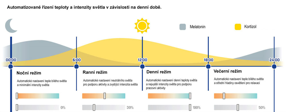 Automatické nastavení teploty světla v závislosti na dení době - biorytmu.