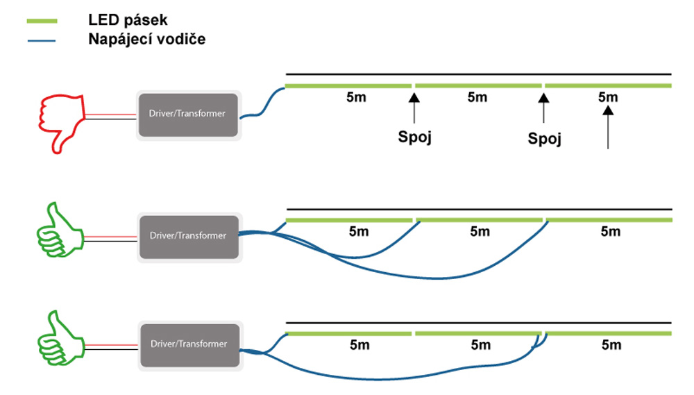 Schema zapojení více LED pásků z jednoho napájecího zdroje