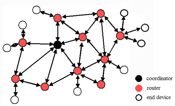 Zigbee mesh routing