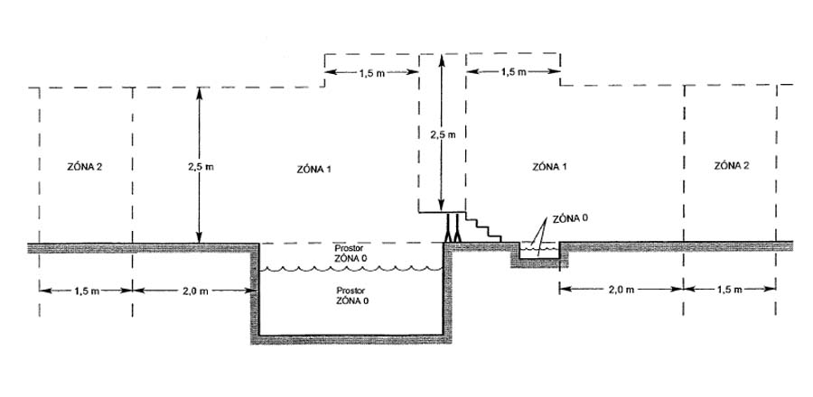 Rozdělení zón v bazénu.