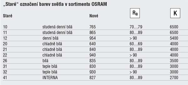 OSR-tabulka-stare-znaceni-podani-barev-zarivek