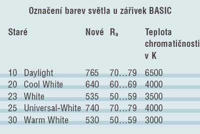 OSR-tabulka-typove-znaceni-zarivek