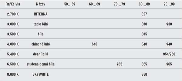 OSR-tabulka-typove-znaceni-zarivek