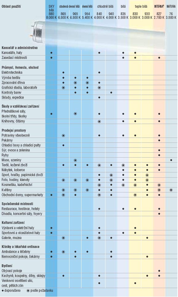 OSR-tabulka-zarivky-doporucene-teploty