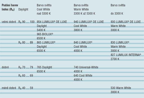OSR-tabulka-zarivky-podani-barev