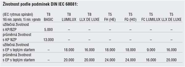 OSR-tabulka-zivotnosti-zarivek