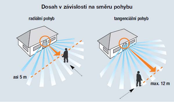 čidla pohybu v závislosti na směru pohybu